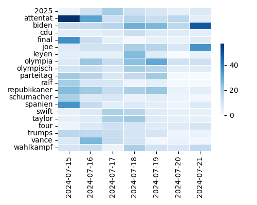 Heatmap of Top Tags