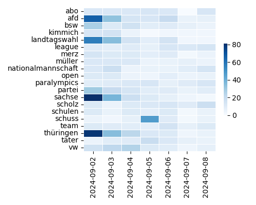 Heatmap of Top Tags