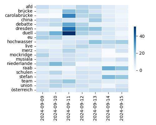 Heatmap of Top Tags
