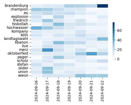 Heatmap of Top Tags