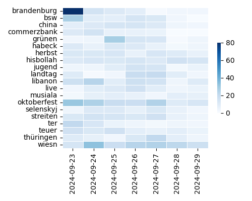 Heatmap of Top Tags