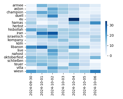 Heatmap of Top Tags