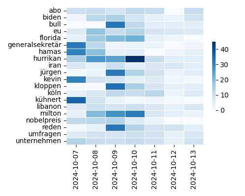 Heatmap of Top Tags
