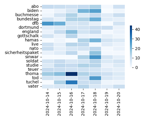 Heatmap of Top Tags