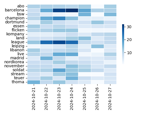 Heatmap of Top Tags
