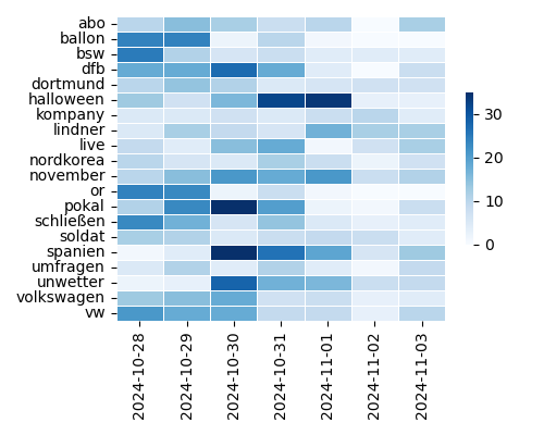 Heatmap of Top Tags
