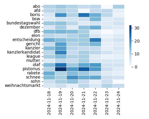 Heatmap of Top Tags