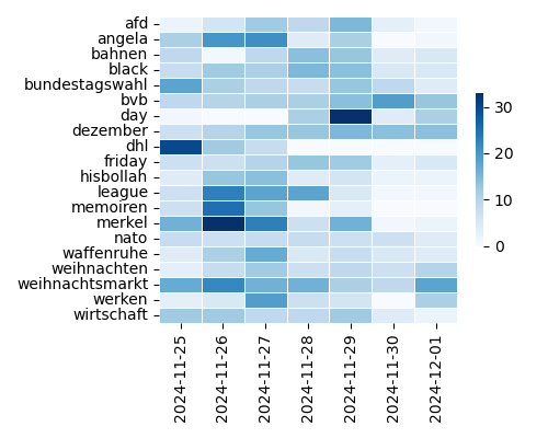 Heatmap of Top Tags