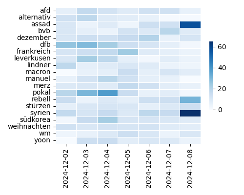 Heatmap of Top Tags