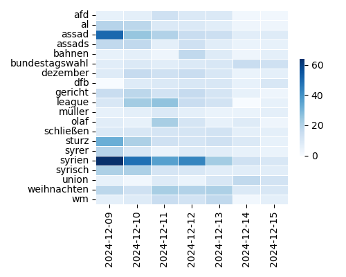 Heatmap of Top Tags