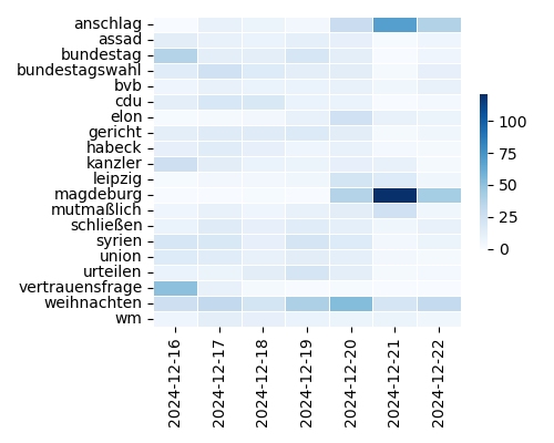 Heatmap of Top Tags