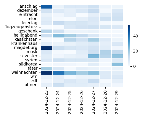 Heatmap of Top Tags