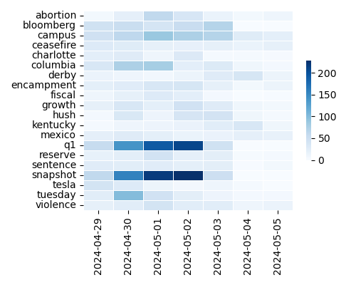 Heatmap of Top Tags