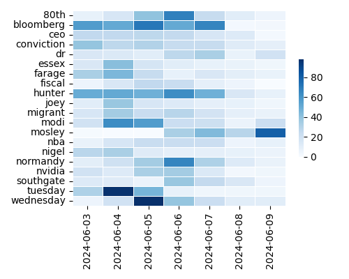 Heatmap of Top Tags