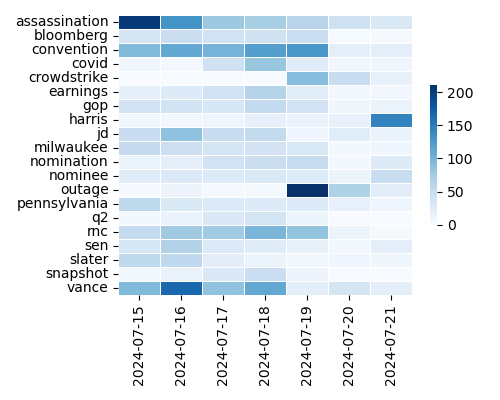 Heatmap of Top Tags