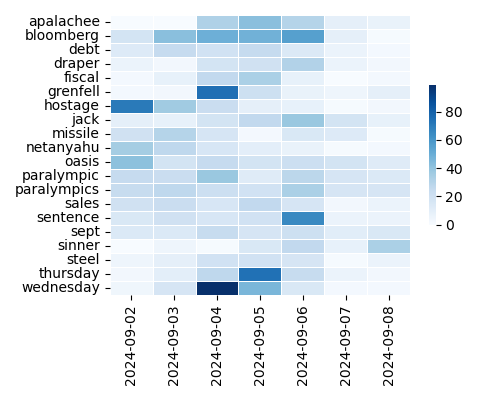 Heatmap of Top Tags
