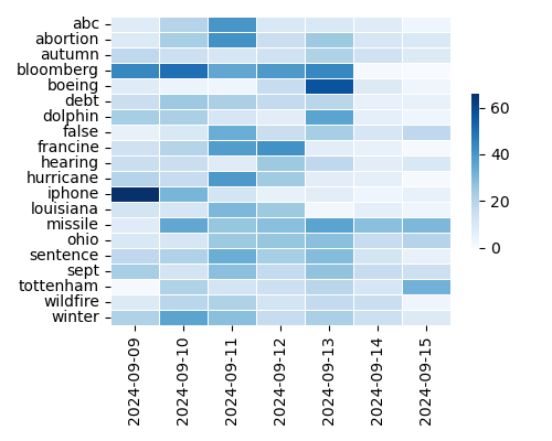 Heatmap of Top Tags