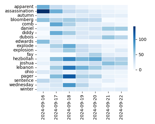Heatmap of Top Tags