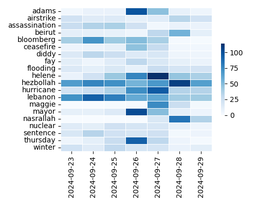 Heatmap of Top Tags