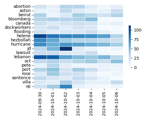 Heatmap of Top Tags