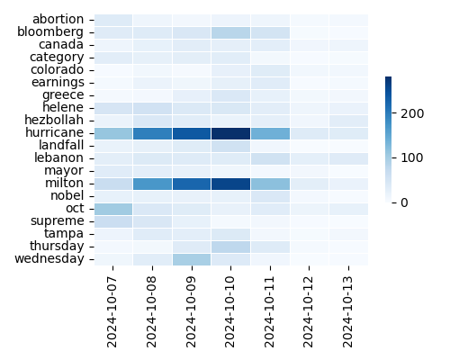 Heatmap of Top Tags