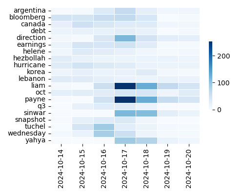 Heatmap of Top Tags