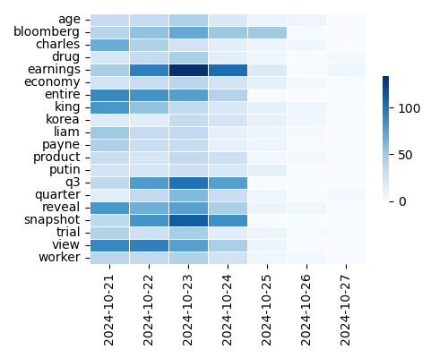 Heatmap of Top Tags