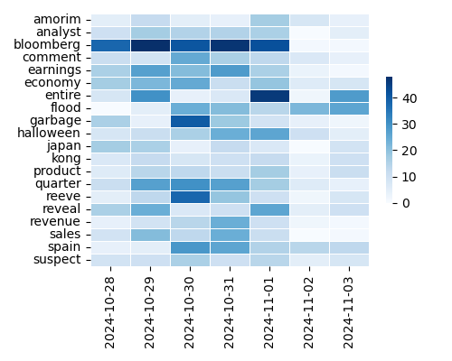Heatmap of Top Tags