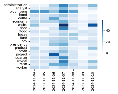 Heatmap of Top Tags