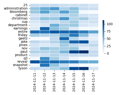 Heatmap of Top Tags