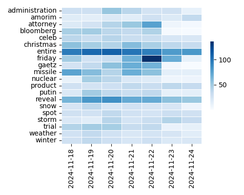Heatmap of Top Tags
