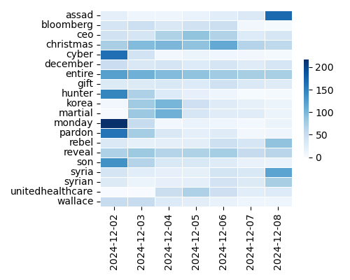 Heatmap of Top Tags