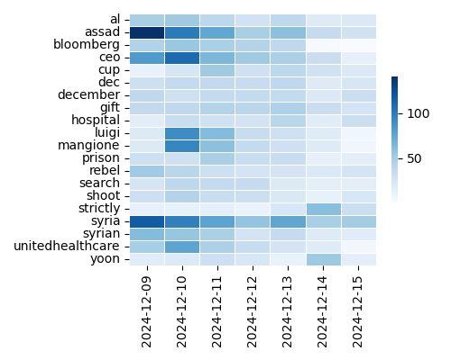 Heatmap of Top Tags