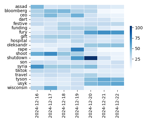 Heatmap of Top Tags