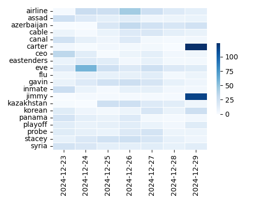 Heatmap of Top Tags