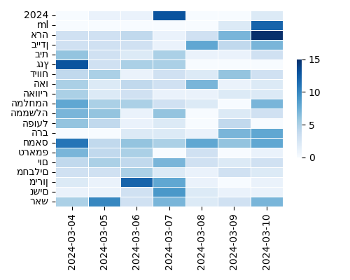 Heatmap of Top Tags