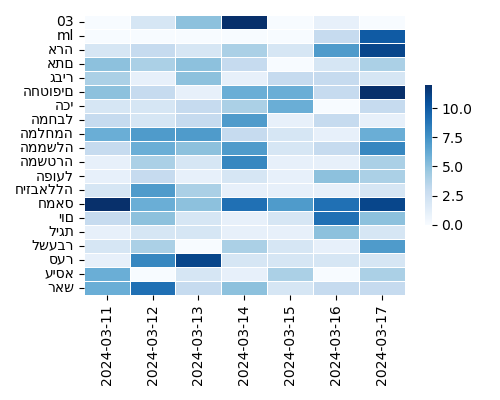 Heatmap of Top Tags