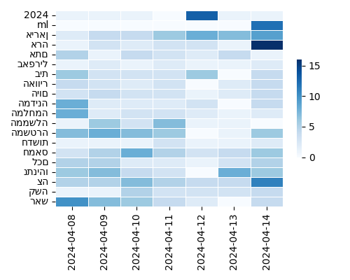 Heatmap of Top Tags