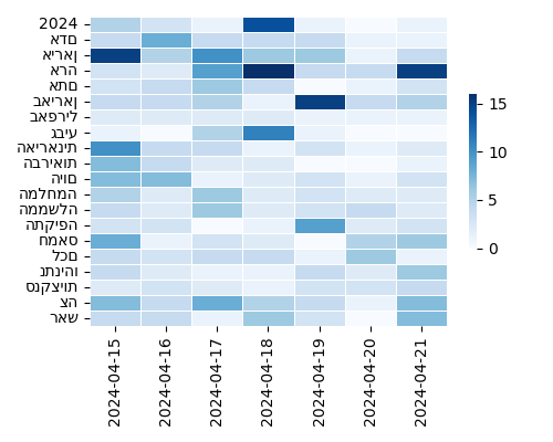 Heatmap of Top Tags