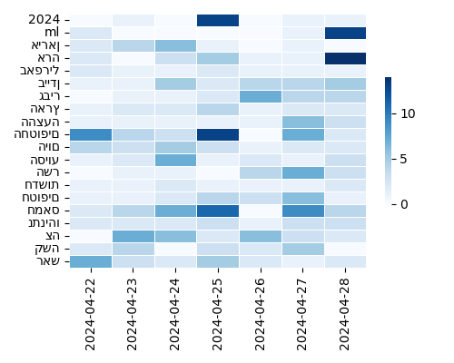 Heatmap of Top Tags