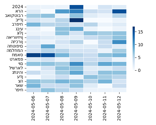 Heatmap of Top Tags