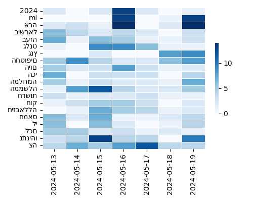 Heatmap of Top Tags