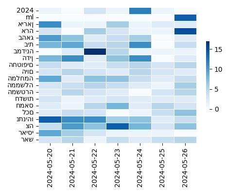 Heatmap of Top Tags