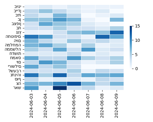 Heatmap of Top Tags