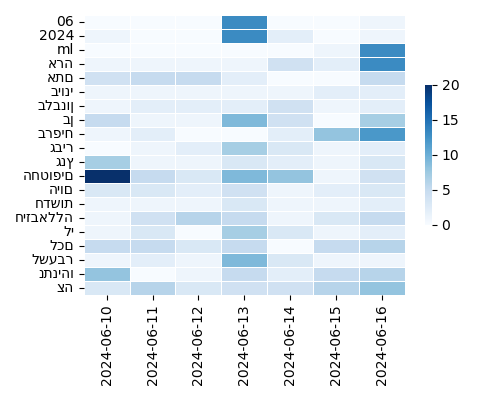 Heatmap of Top Tags
