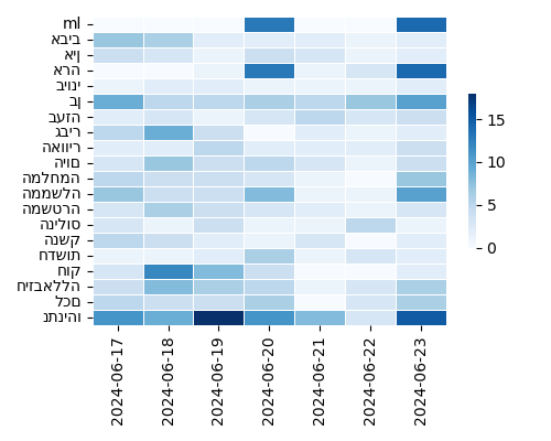 Heatmap of Top Tags