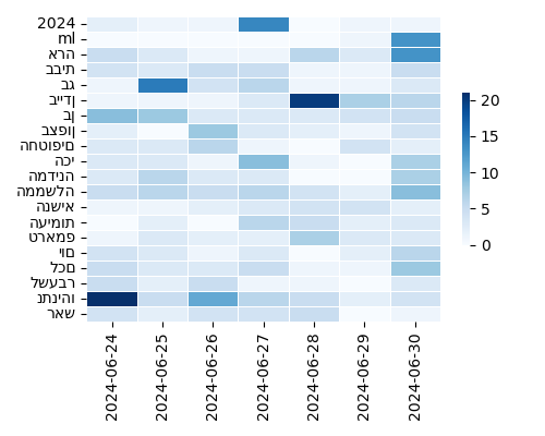 Heatmap of Top Tags