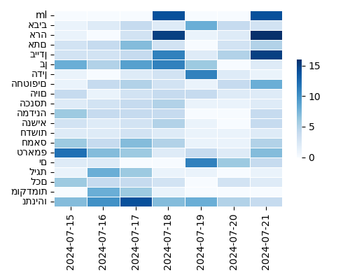 Heatmap of Top Tags