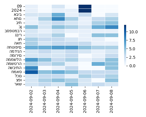 Heatmap of Top Tags