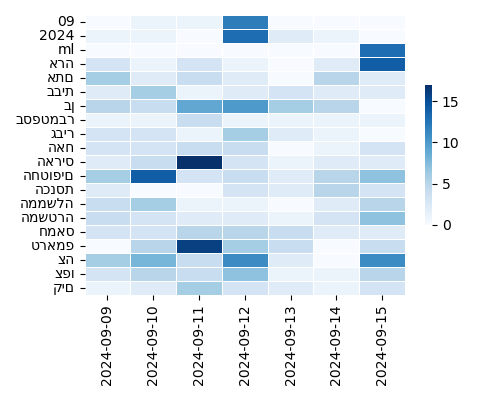 Heatmap of Top Tags